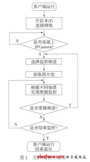 图1  客户端软件流程