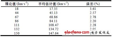 车辆测速