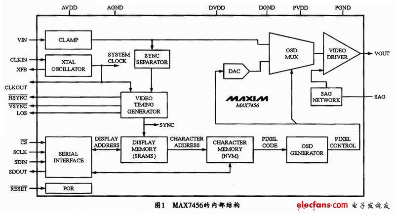 MAX7456芯片的内部结构