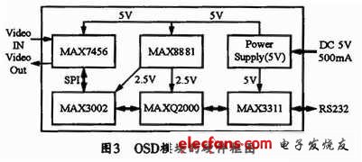 OSD模块的硬件结构