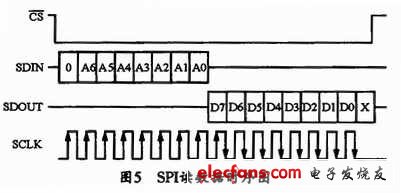 从器件读数据的时序