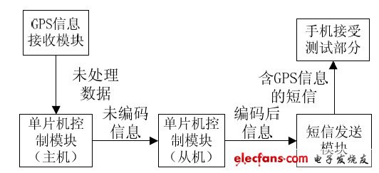 GSM短信模块