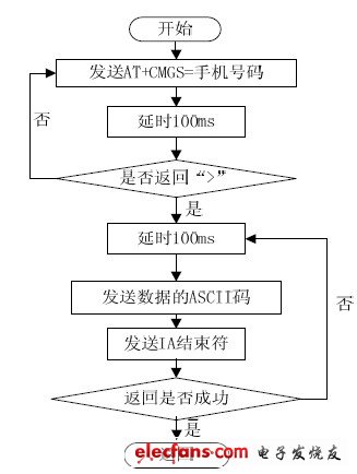 GSM短信模块