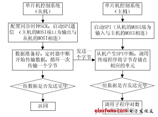 GSM短信模块