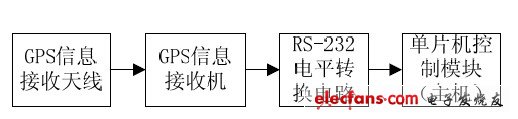 GSM短信模块