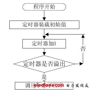 GSM短信模块