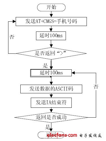 GSM短信模块