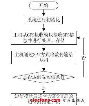 GSM短信模块