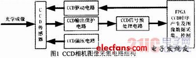 CCD相机