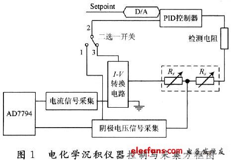 电化学沉积仪器控制与采集方框图