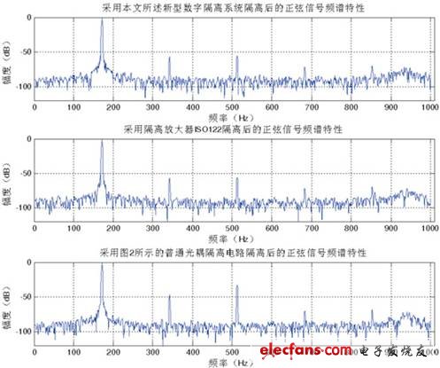 使用不同隔离方法传输正弦信号的频谱特性