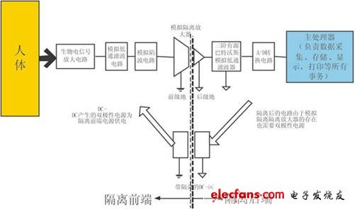 传统生物电信号采集系统框图