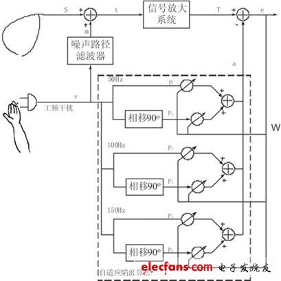 自适应滤波器的拓扑结构