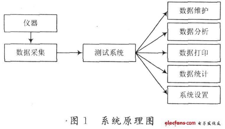 信号采集