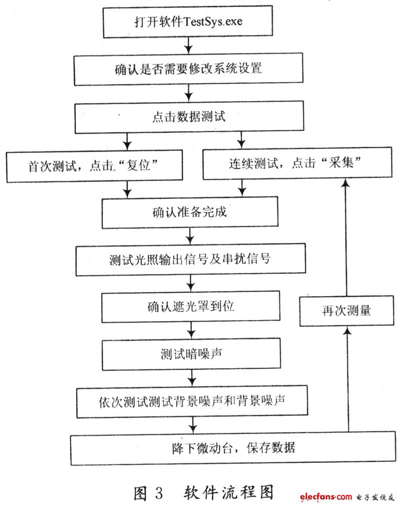 信号采集