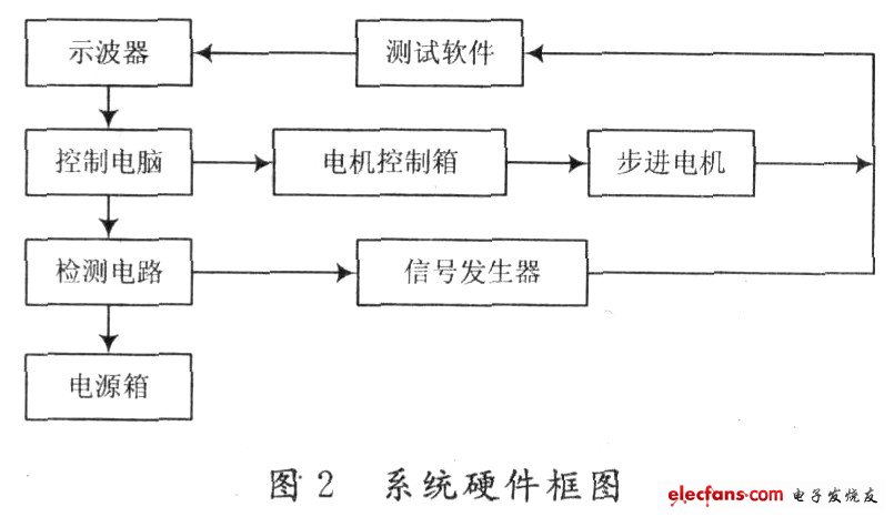 信号采集