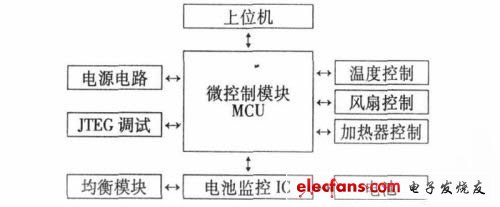 车用电池