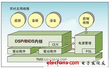 DSP系统