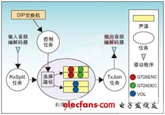 DSP系统