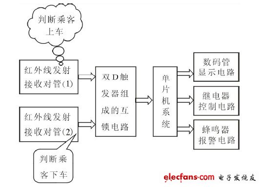 图1  系统设计框图