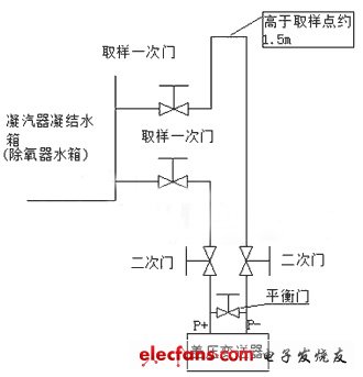 液位测量