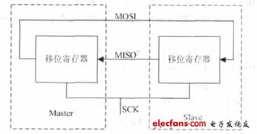 图3 SPI 总线的硬件结构