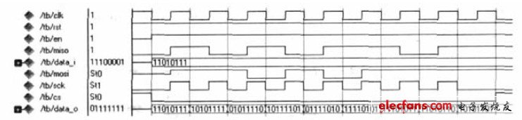 图5 SPI 模块的仿真波形