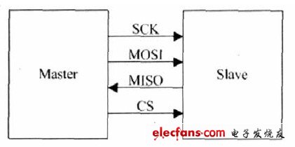 图1 SPI 总线结构框图