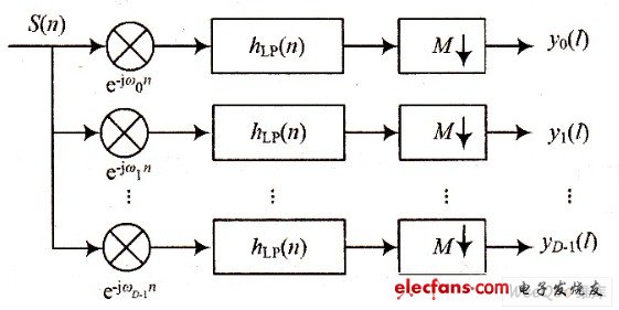 数字信道化原理框图