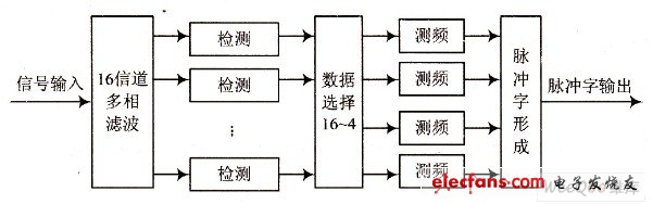  FPGA系统整体结构图