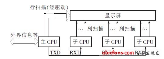 LED大屏幕