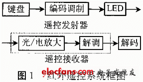 单片机实验