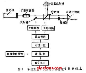 激光干涉仪