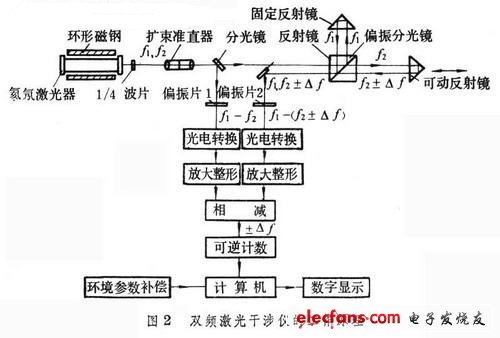 激光干涉仪