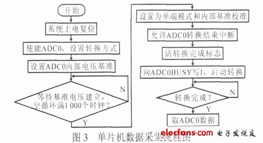 图3 单片机数据采集流程图