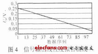 图4 信号输出线性度拟合曲线