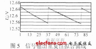 图5 信号输出重复性拟合曲线