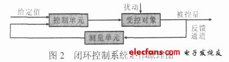 图2 闭环控制系统工作原理图