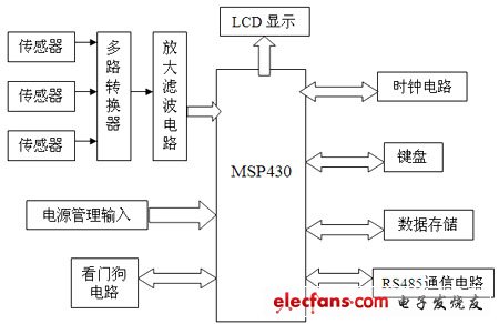 仪表系统