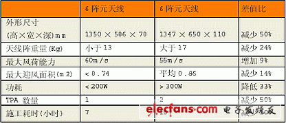 6/8阵元天线的比较