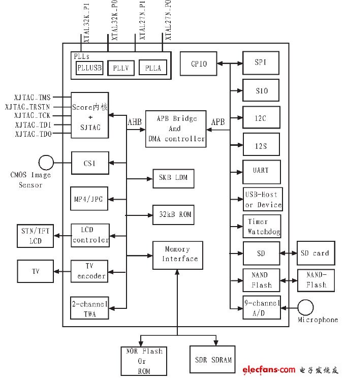 图3 SPCE3200结构框图