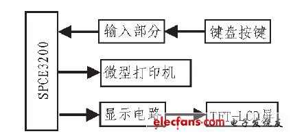 图2 系统硬件结构框图