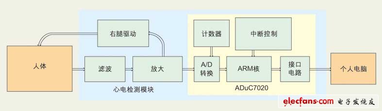 点击放大(图1：心电信号采集系统的基本架构。)