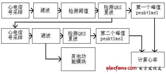 图3：数据处理的基本步骤。