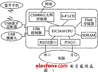 图像采集