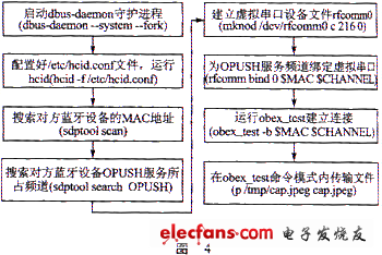 图像采集