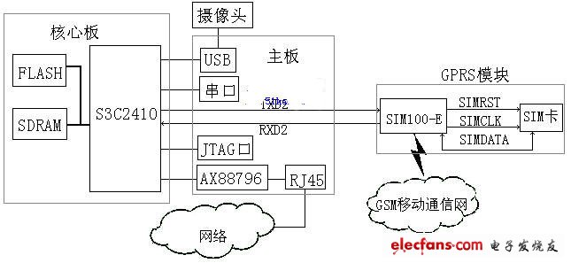 嵌入式