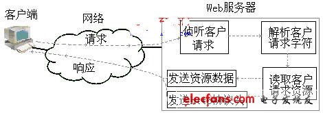 嵌入式