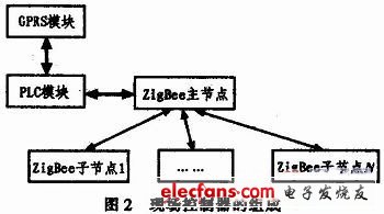 ZigBee