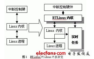 嵌入式